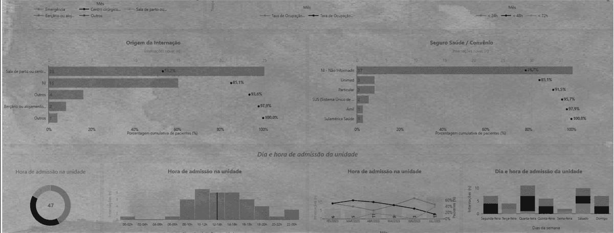 Dashboard | Epimed Solutions. Painel com +80 gráficos interativos, filtros e exportação de dados
